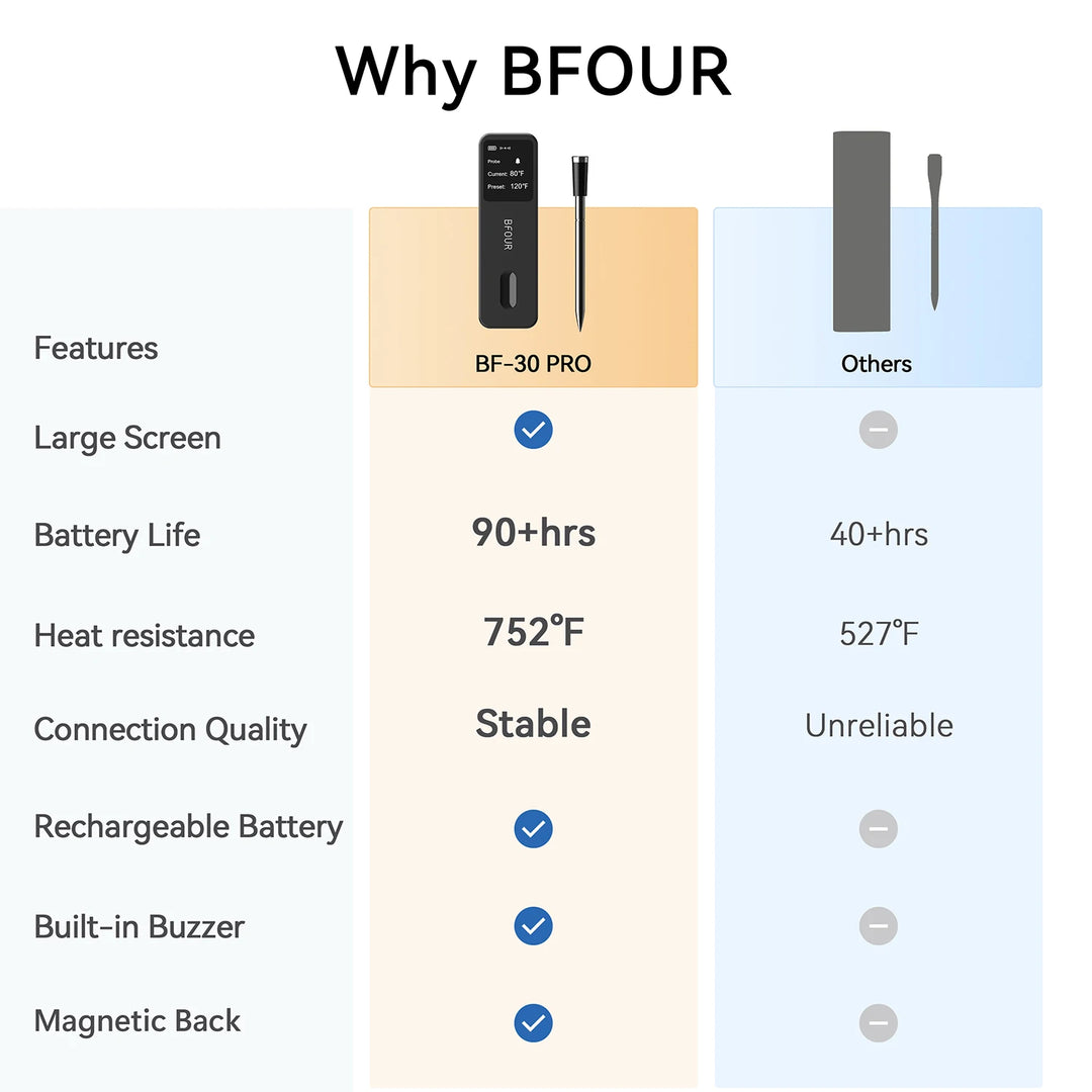 Bluetooth Meat Thermometer